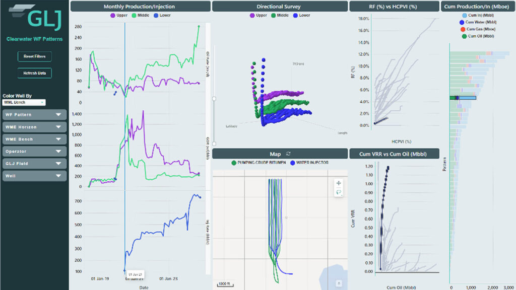 Spotfire interactive dashboard illustrating monthly oil and gas production, injection volumes, and recovery factor analysis, demonstrating advanced data visualization training and interactive dashboard techniques provided in a hands-on Spotfire course and Spotfire bootcamp.